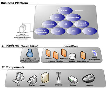 information technology